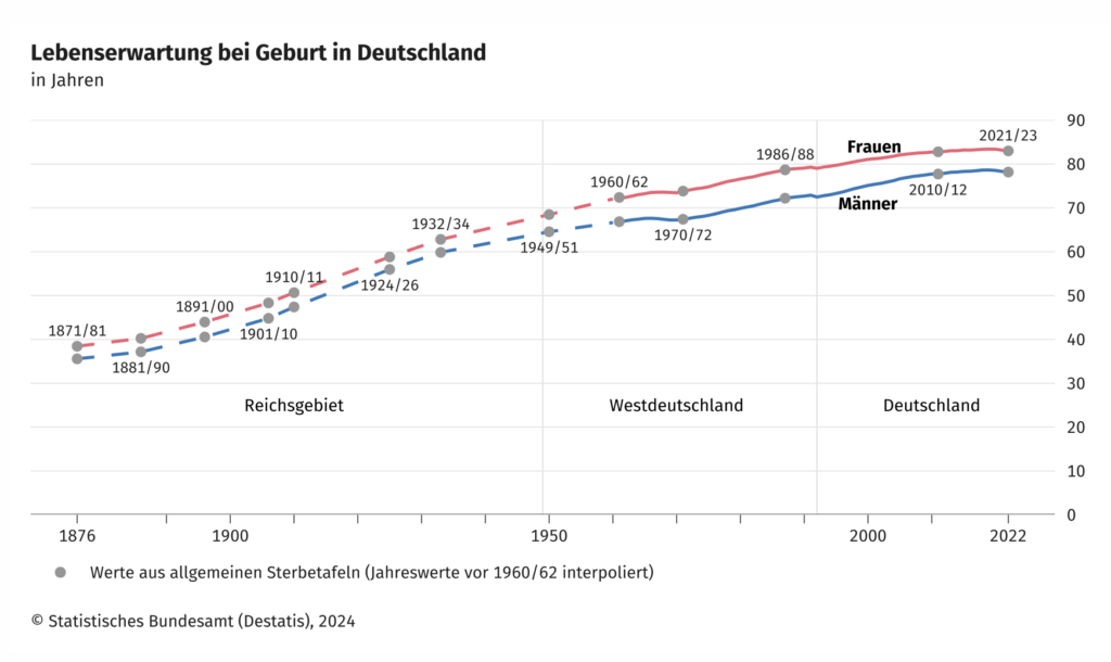 Life expectancy-Germany